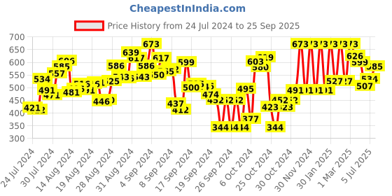ajio.com hive 91 Checked Tunic with Tie-Up hive 91 Price History Graph from 24 Jul 2024 to 25 Sep 2025