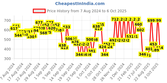 ajio.com hive 91 Checked Tunic with Tie-Up hive 91 Price History Graph from 7 Aug 2024 to 6 Oct 2025