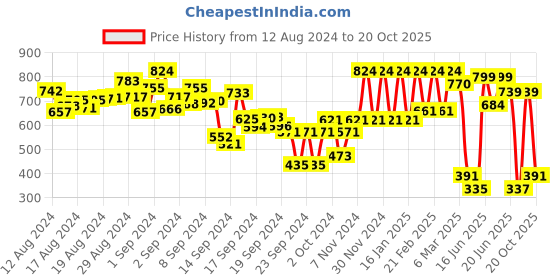 ajio.com hive 91 Checked Tunic with Tie-Up hive 91 Price History Graph from 12 Aug 2024 to 20 Oct 2025