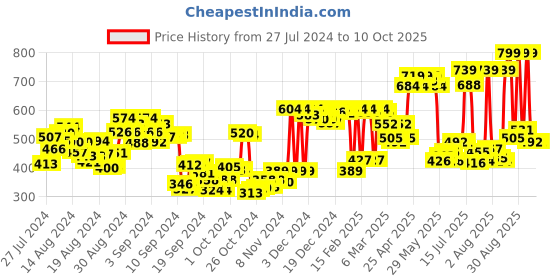 ajio.com hive 91 Checked Tunics T-shirt hive 91 Price History Graph from 27 Jul 2024 to 10 Oct 2025