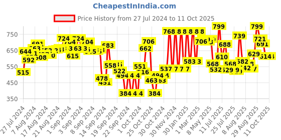 ajio.com hive 91 Checks Shirt hive 91 Price History Graph from 27 Jul 2024 to 10 Oct 2025