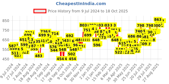 ajio.com hive 91 Checks Tunic hive 91 Price History Graph from 9 Jul 2024 to 18 Oct 2025