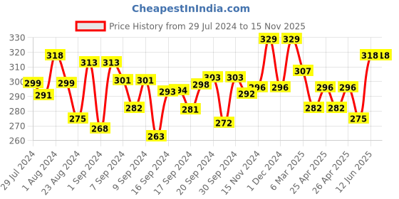 ajio.com hive 91 Polka-Dot Print Mid Rise Hot Shorts hive 91 Price History Graph from 29 Jul 2024 to 15 Nov 2025