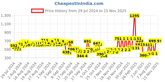 ajio.com hive 91 Printed Flared Skirt hive 91 Price History Graph from 29 Jul 2024 to 15 Nov 2025
