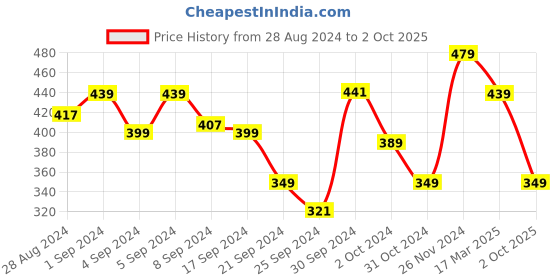 ajio.com hive 91 Printed Round-Neck T-Shirt hive 91 Price History Graph from 28 Aug 2024 to 2 Oct 2025