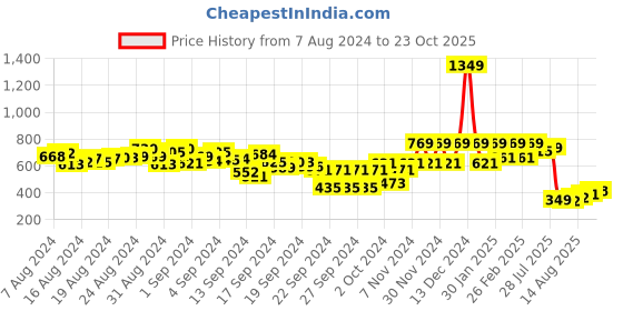 ajio.com hive 91 Printed Tunic with Tie-Up hive 91 Price History Graph from 7 Aug 2024 to 23 Oct 2025