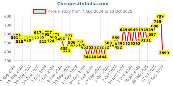 ajio.com hive 91 Striped Off-Shoulder Top hive 91 Price History Graph from 7 Aug 2024 to 23 Oct 2025
