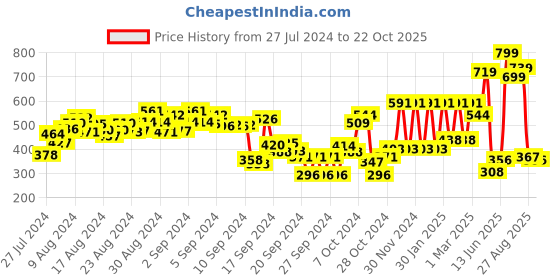 ajio.com hive 91 Striped Straight Kurti hive 91 Price History Graph from 27 Jul 2024 to 22 Oct 2025