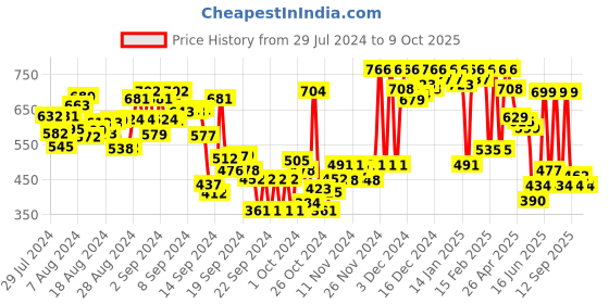 ajio.com hive 91 Women Block Print Flared Skirts hive 91 Price History Graph from 29 Jul 2024 to 9 Oct 2025