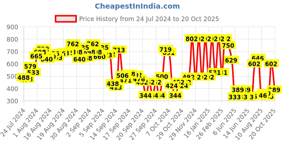 ajio.com hive 91 Women Checked Relaxed Fit Tunic hive 91 Price History Graph from 24 Jul 2024 to 20 Oct 2025
