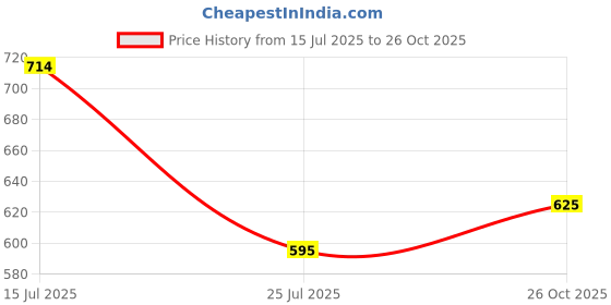 ajio.com hive 91 Women Flared Skirt with Elasticated Waistband hive 91 Price History Graph from 15 Jul 2025 to 26 Oct 2025