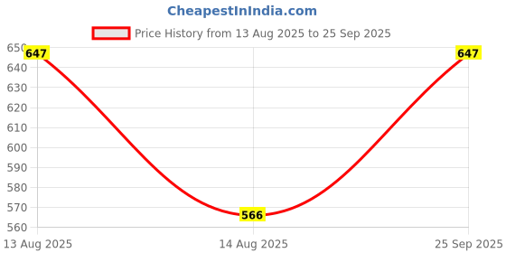 ajio.com hive 91 Women Flared Skirt with Elasticated Waistband hive 91 Price History Graph from 13 Aug 2025 to 25 Sep 2025