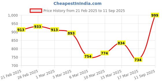 ajio.com hive 91 Women Floral Dress hive 91 Price History Graph from 21 Feb 2025 to 11 Sep 2025