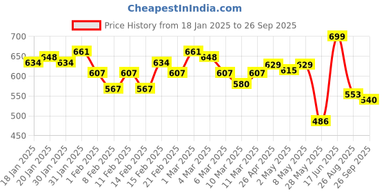 ajio.com hive 91 Women Geometric Skirt hive 91 Price History Graph from 18 Jan 2025 to 26 Sep 2025