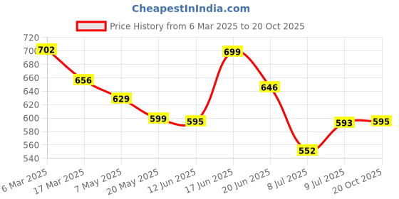 ajio.com hive 91 Women Polka-dot A-Line Skirt hive 91 Price History Graph from 6 Mar 2025 to 20 Oct 2025