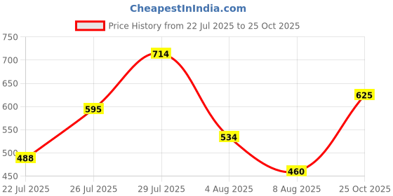 ajio.com hive 91 Women Printed Flared Skirt hive 91 Price History Graph from 22 Jul 2025 to 25 Oct 2025