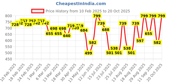ajio.com hive 91 Women Relaxed Fit Tunic hive 91 Price History Graph from 10 Feb 2025 to 20 Oct 2025