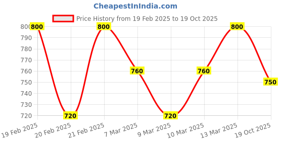 ajio.com hivora Men Heavily Washed Relaxed Jeans hivora Price History Graph from 19 Feb 2025 to 19 Oct 2025