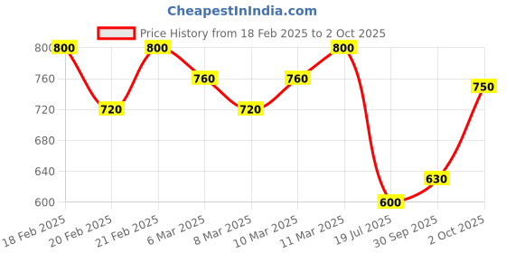 ajio.com hivora Men Lightly Washed Relaxed Jeans hivora Price History Graph from 18 Feb 2025 to 2 Oct 2025