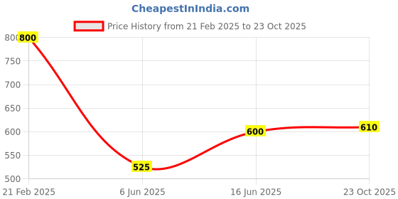 ajio.com hivora Men Lightly Washed Relaxed Jeans hivora Price History Graph from 21 Feb 2025 to 23 Oct 2025