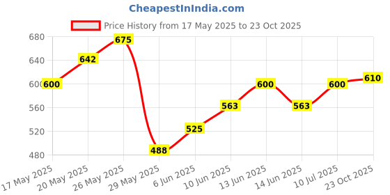 ajio.com hivora Men Lightly Washed Relaxed Jeans hivora Price History Graph from 17 May 2025 to 23 Oct 2025