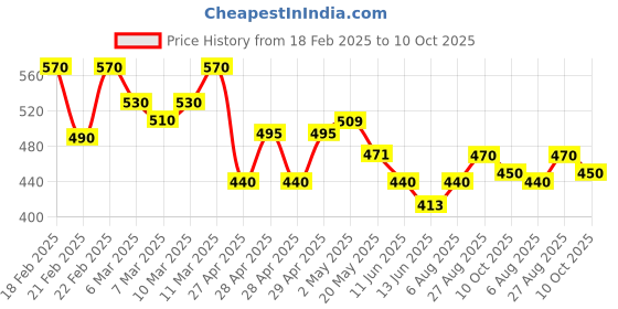 ajio.com hivora Men Mid-Rise Joggers with Insert Pockets hivora Price History Graph from 18 Feb 2025 to 10 Oct 2025