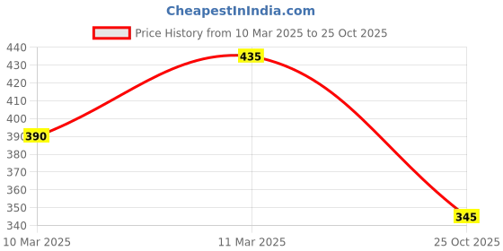 ajio.com hivora Men Patterned Regular Fit Henley T-Shirt hivora Price History Graph from 10 Mar 2025 to 25 Oct 2025