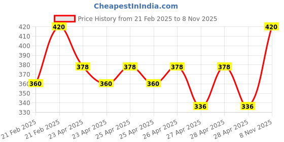 ajio.com hivora Men Regular Fit Polo T-Shirt hivora Price History Graph from 21 Feb 2025 to 8 Nov 2025
