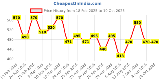 ajio.com hivora Men Ribbed Joggers with Drwastring hivora Price History Graph from 18 Feb 2025 to 18 Oct 2025