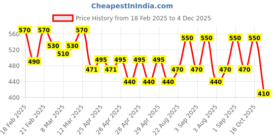 ajio.com hivora Men Ribbed Joggers with Drwastring hivora Price History Graph from 18 Feb 2025 to 4 Dec 2025