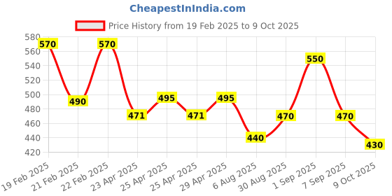 ajio.com hivora Men Straight Track Pants with Drawstring Waist hivora Price History Graph from 19 Feb 2025 to 9 Oct 2025