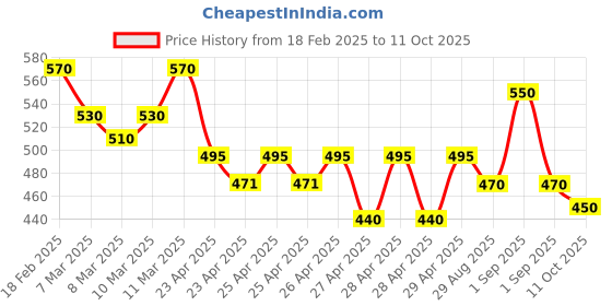 ajio.com hivora Men Straight Track Pants with Drawstring Waist hivora Price History Graph from 18 Feb 2025 to 11 Oct 2025