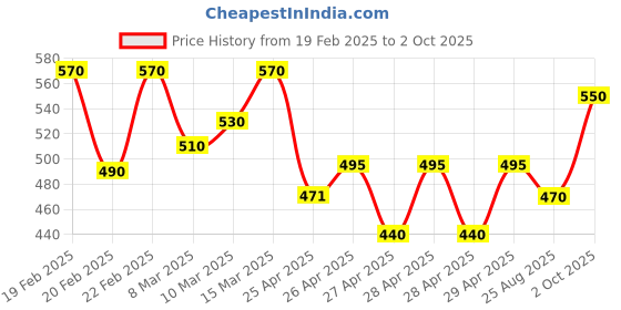 ajio.com hivora Men Straight Track Pants with Insert Pockets hivora Price History Graph from 19 Feb 2025 to 2 Oct 2025