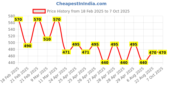 ajio.com hivora Men Straight Track Pants with Insert Pockets hivora Price History Graph from 18 Feb 2025 to 7 Oct 2025