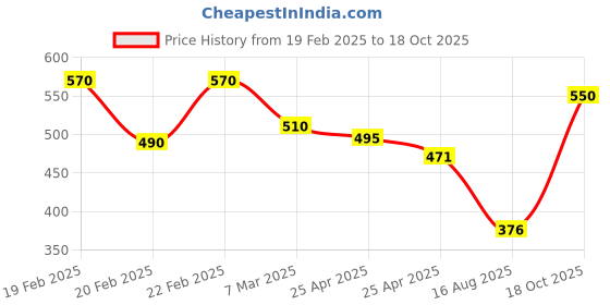 ajio.com hivora Men Straight Track Pants with Insert Pockets hivora Price History Graph from 19 Feb 2025 to 18 Oct 2025