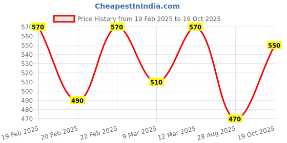 ajio.com hivora Men Straight Track Pants with Insert Pockets hivora Price History Graph from 19 Feb 2025 to 19 Oct 2025