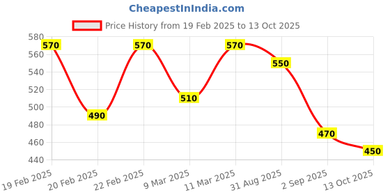 ajio.com hivora Men Straight Track Pants with Insert Pockets hivora Price History Graph from 19 Feb 2025 to 13 Oct 2025
