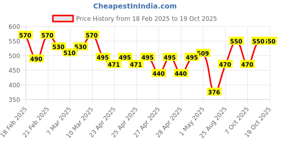 ajio.com hivora Men Straight Track Pants with Insert Pockets hivora Price History Graph from 18 Feb 2025 to 17 Oct 2025