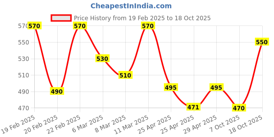 ajio.com hivora Men Straight Track Pants with Insert Pockets hivora Price History Graph from 19 Feb 2025 to 18 Oct 2025