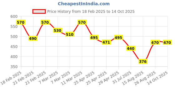 ajio.com hivora Men Straight Track Pants with Insert Pockets hivora Price History Graph from 18 Feb 2025 to 14 Oct 2025
