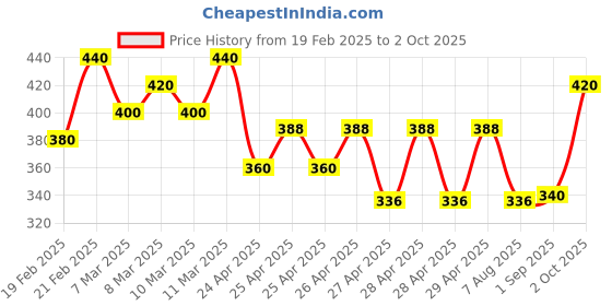 ajio.com hivora Men Straight Track Pants with Insert Pockets hivora Price History Graph from 19 Feb 2025 to 2 Oct 2025