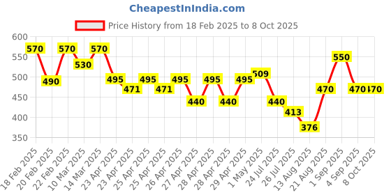 ajio.com hivora Men Straight Track Pants with Insert Pockets hivora Price History Graph from 18 Feb 2025 to 7 Oct 2025