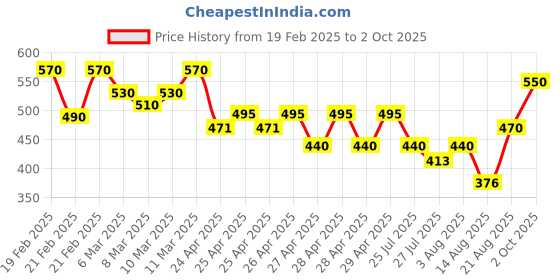 ajio.com hivora Men Straight Track Pants with Insert Pockets hivora Price History Graph from 19 Feb 2025 to 2 Oct 2025