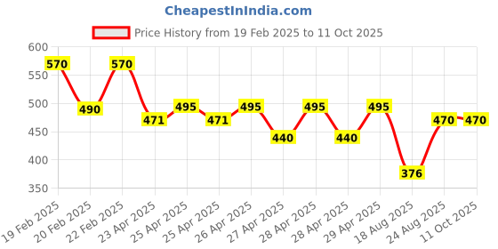 ajio.com hivora Men Straight Track Pants With Insert Pockets hivora Price History Graph from 19 Feb 2025 to 10 Oct 2025