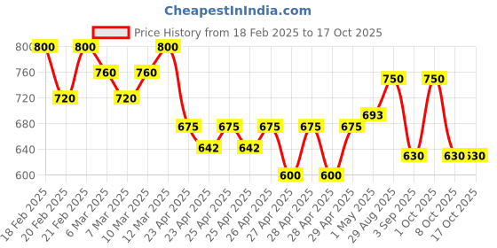 ajio.com hivora Men Straight Track Pants with Insert Pockets hivora Price History Graph from 18 Feb 2025 to 16 Oct 2025