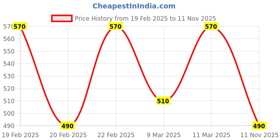 ajio.com hivora Men Straight Track Pants with Insert Pockets hivora Price History Graph from 19 Feb 2025 to 11 Nov 2025