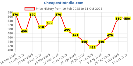 ajio.com hivora Men Straight Track Pants with Insert Pockets hivora Price History Graph from 19 Feb 2025 to 11 Oct 2025