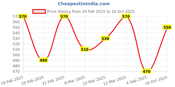 ajio.com hivora Men Straight Track Pants with Insert Pockets hivora Price History Graph from 19 Feb 2025 to 16 Oct 2025