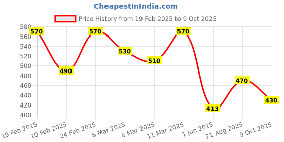 ajio.com hivora Men Straight Track Pants with Insert Pockets hivora Price History Graph from 19 Feb 2025 to 9 Oct 2025