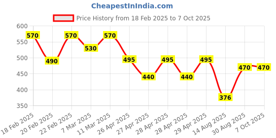 ajio.com hivora Men Straight Track Pants with Insert Pockets hivora Price History Graph from 18 Feb 2025 to 7 Oct 2025